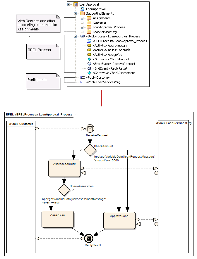 bpelstructure