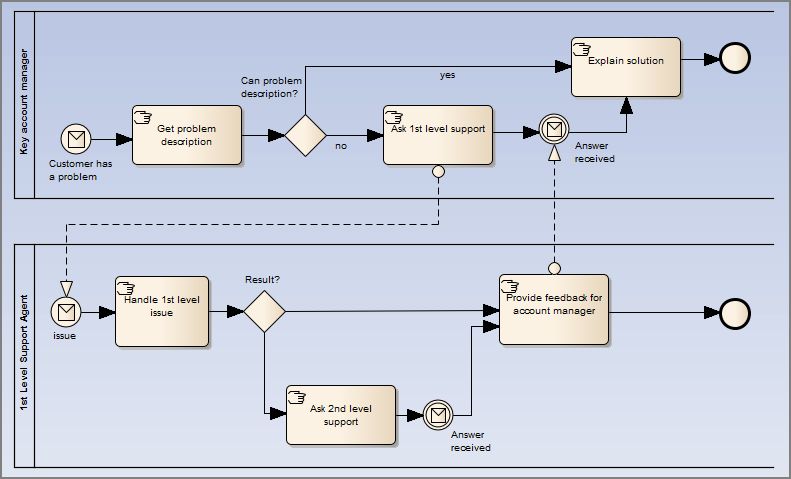 bpmncollaborationexample