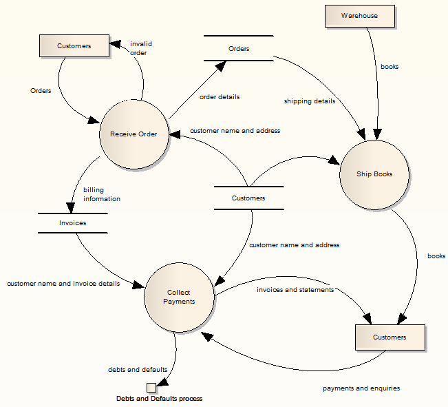 exampleofadataflowdiagram