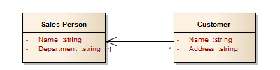 logical_data_model_uml