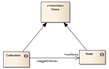 taggedvalueconnector