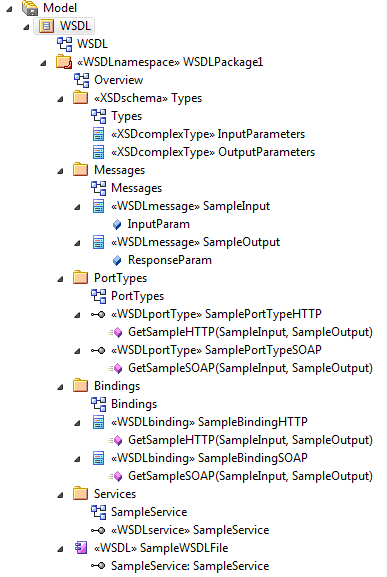 wsdl_structure